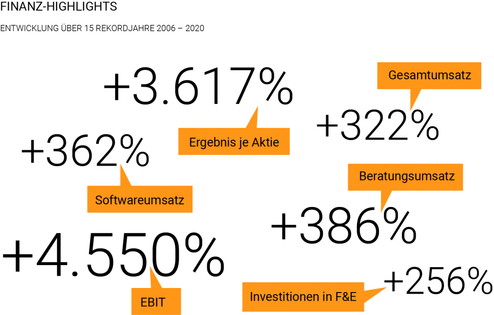 atoss-grafik-finanz-highlights-2020-de.png